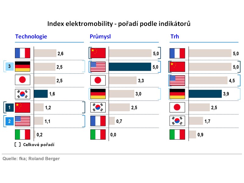 Elektromobilita - vedoucí roli hraje Čína